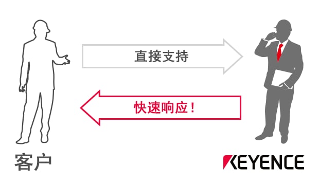 直接支持 / 快速響應！