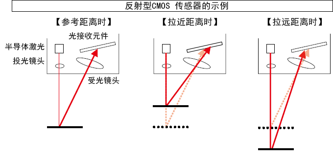 三角測(cè)量式
