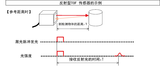 時(shí)間測(cè)量式
