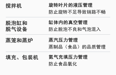 [攪拌機] 旋轉(zhuǎn)葉片的液壓管理：防止旋轉(zhuǎn)不足導(dǎo)致銷路不暢 | [脫泡缸和脫氣設(shè)備] 缸體內(nèi)的真空管理：防止脫泡不良和氣泡混入 | [蒸籠和蒸爐] 蒸汽壓力管理：蒸制品（食品）的品質(zhì)管理 | [填充、包裝機] 氮氣充填壓力管理：防止食品氧化