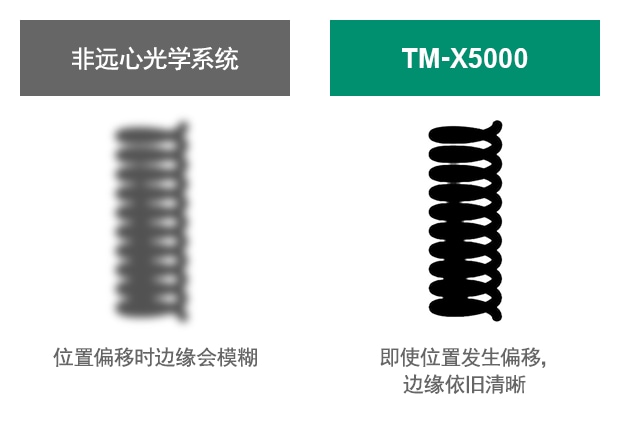 [非遠(yuǎn)心光學(xué)系統(tǒng)] 位置偏移時邊緣會模糊 / [TM-X5000] 即使位置發(fā)生偏移，邊緣依舊清晰