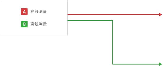 A- 在線測(cè)量  B- 離線測(cè)量