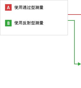A- 從上方測量  B- 從側(cè)面測量