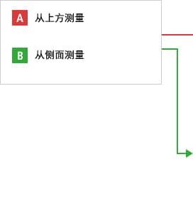 A- 從上方測(cè)量  B- 從側(cè)面測(cè)量