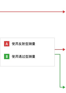 B-A- 使用反射型測(cè)量  B-B- 使用透過(guò)型測(cè)量