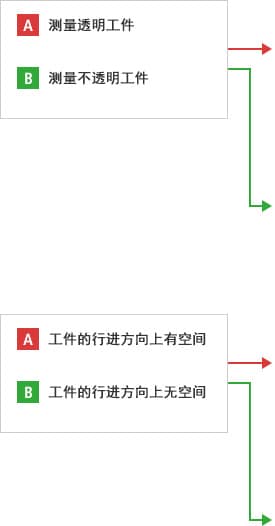 A-A- 測(cè)量透明工件  A-B- 測(cè)量不透明工件  B-A- 工件的行進(jìn)方向上有空間  B-B- 工件的行進(jìn)方向上無空間