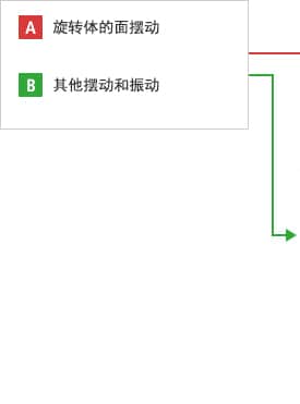 A- 旋轉(zhuǎn)體的面擺動(dòng)  B- 其他擺動(dòng)和振動(dòng)