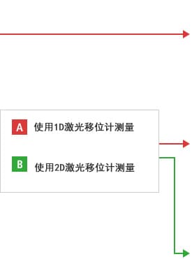 B-A- 使用1D激光移位計(jì)測(cè)量  B-B- 使用2D激光移位計(jì)測(cè)量